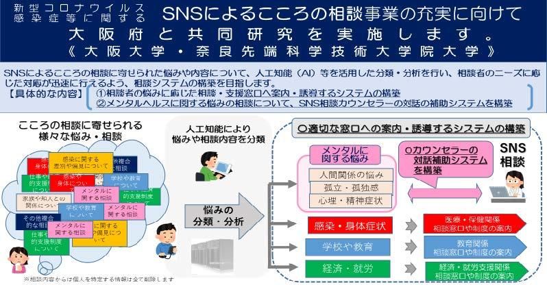 大阪大学が新型コロナウイルス感染症等に関するSNSによるこころの相談の充実に向けて、大阪府と共同研究を開始　– 人工知能による相談システム構築に向けた悩みの種類の分析 及びカウンセラーの相談対話の補助システムの構築へ —