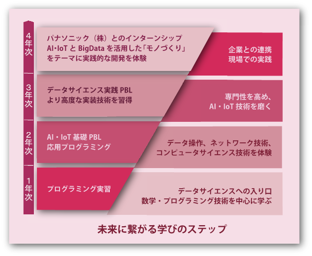 ■関西大学が「データサイエンティスト育成プログラム」を新設！～2020年度4月からシステム理工学部に～IoT時代の到来。モノづくりに精通した本格的なAI人材の創出をめざして。