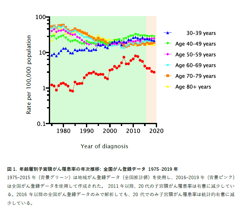 昭和大学などの研究グループが、日本で初めてHPVワクチンの子宮頸がん予防効果を報告 — HPVワクチン接種の促進、子宮頸がん予防推進に期待 —