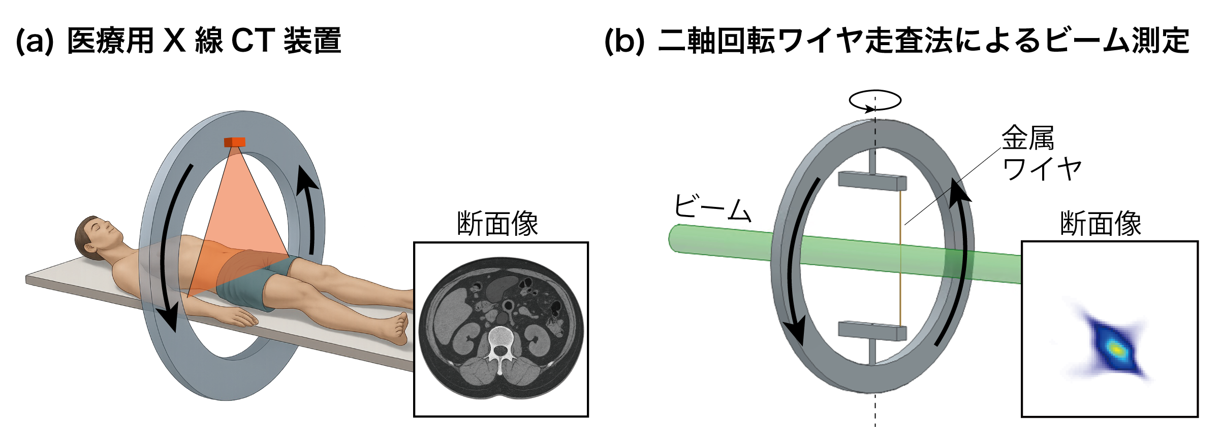 【立教大学】コンピューター断層撮影（CT）技術で量子ビーム断面を高精度可視化－回転ワイヤを使った新しい測定法を開発－