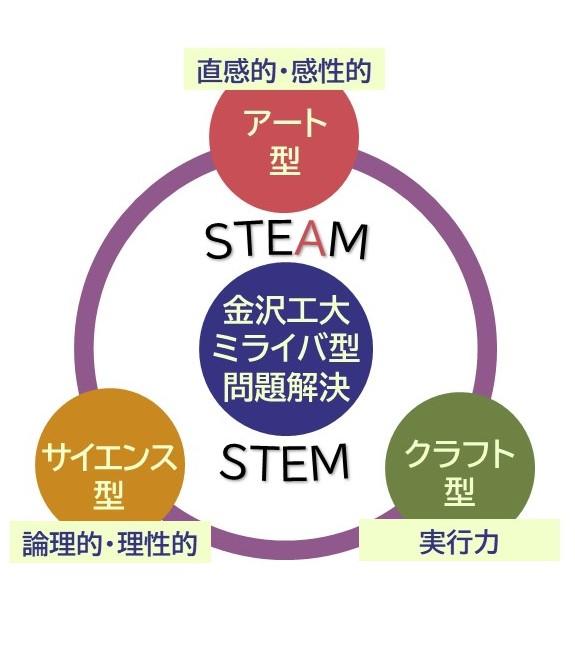 実行力を伴う直感的で感性的な思考によるアート型の問題解決能力醸成を目指す新たなSTEAM教育「金沢工大ミライバ　未来をつくる学びの場」始動～Project Based Liberal-arts～