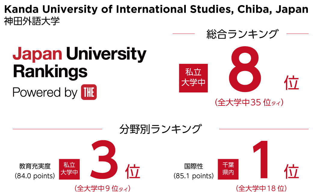 神田外語大学 「THE 日本大学ランキング2025」において私立大学で総合全国8位、教育充実度3位にランクイン ～国際性は千葉県内で1位～