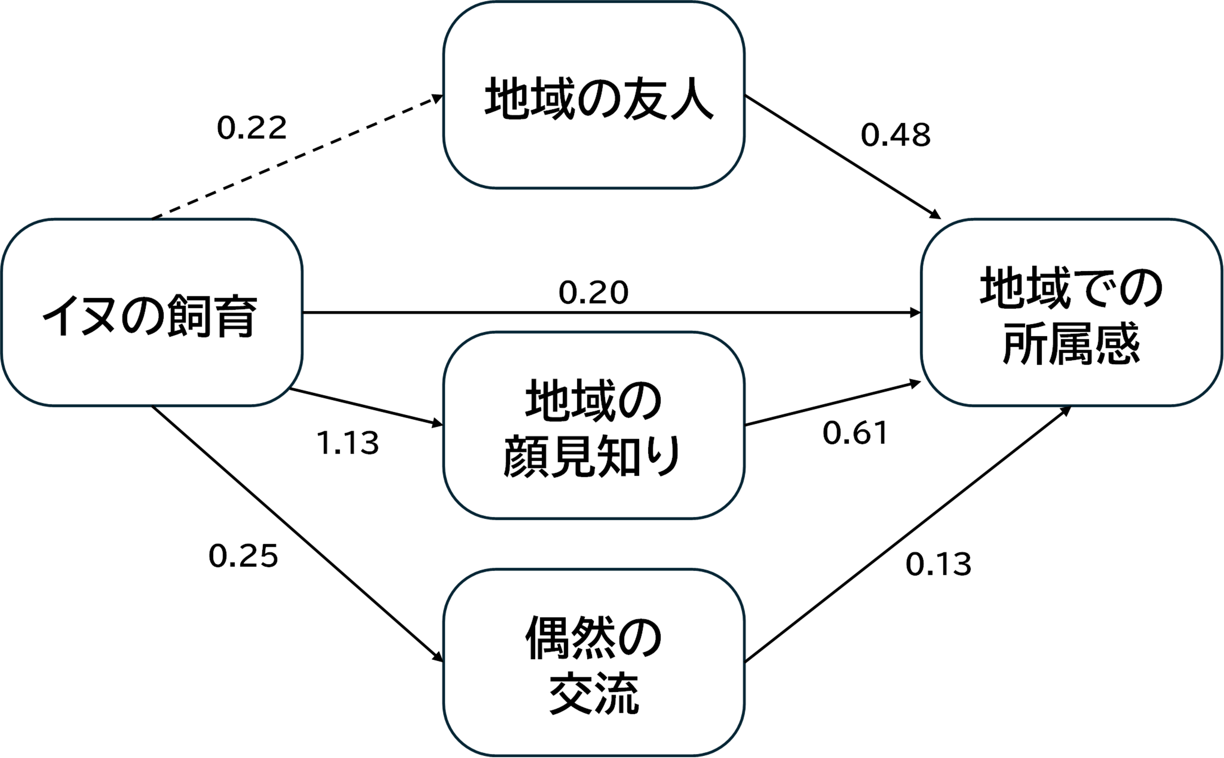【立教大学】地域における人間関係と地域への所属感をイヌの飼育が増進