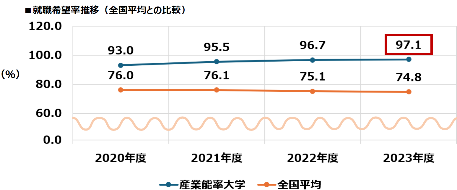 産業能率大学 2023年度 就職（内定）率99.5％、就職希望率97.1%！　高い就職力を支えるさまざまな特色をご紹介