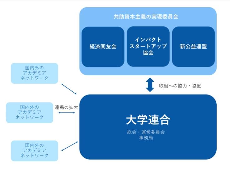 大阪大学が「共助資本主義の実現に向けた大学連合」に参画 ― 西日本の国立大学で唯一