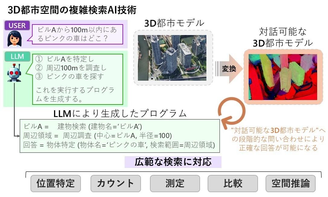 【立教大学】AI分野の世界最高峰国際会議「ICCV2025」にて論文採択～人工知能科学研究科の安木氏と瀧准教授ら、都市規模3D空間と自然言語で対話できる新技術を開発～
