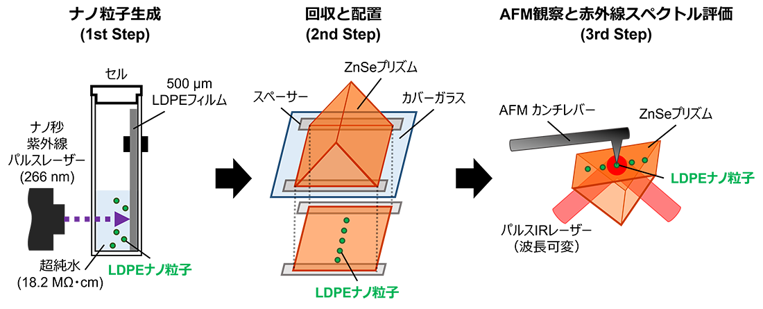 マイクロバブルと赤外吸収分光法を用いてナノプラスチックの化学的特性を分析する新手法の提案～環境中のナノプラスチック分析に期待～
