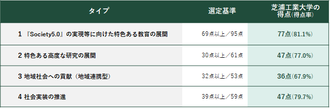 【芝浦工業大学】日本で唯一、10年連続「改革総合支援事業」に全タイプ選定、採択タイプ数は引き続き日本一 –「教育」と「高度な研究」実装分野で上位にランク–