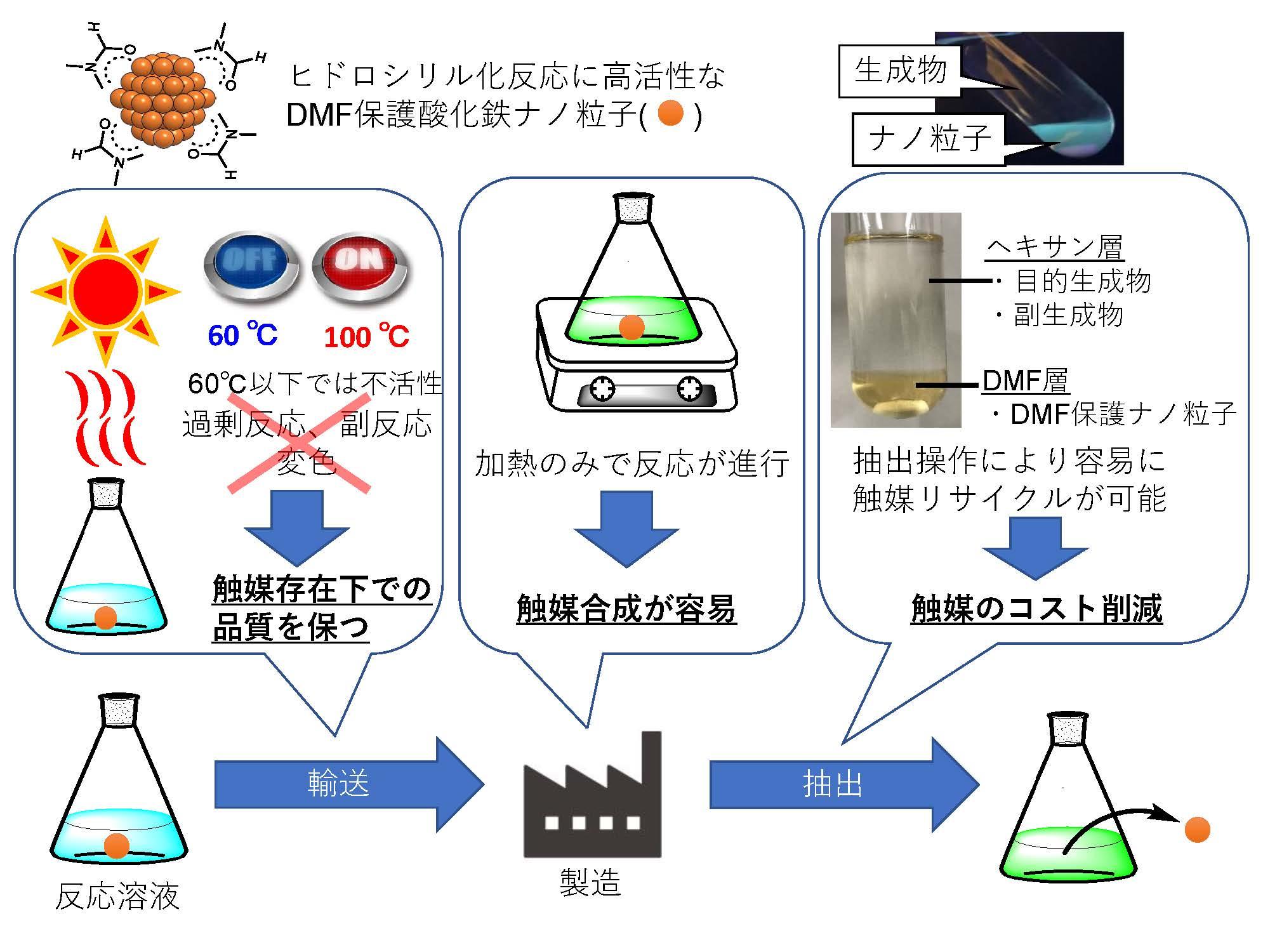 ■ 関西大学化学生命工学部・大洞康嗣研究室によるNEDO委託研究 ■ヒドロシリル化用「酸化鉄ナノ粒子触媒」を開発～ 大幅な省エネルギー化とコスト低減とともに、製品の性能向上を実現 ～