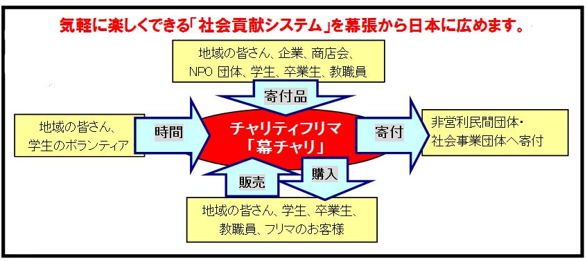 神田外語大学が5月23日・24日に、学生主催のチャリティ・イベント「第11回 幕張チャリティ・フリーマーケット」を開催 — 24日に「国際フェスタCHIBA」を同時開催