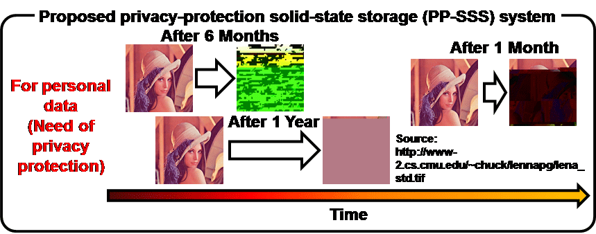 中央大学理工学部竹内健教授のグループが、指定した時点で自動的にデータが壊れるメモリシステムを開発 — プライバシー保護「忘れられる権利」を実現