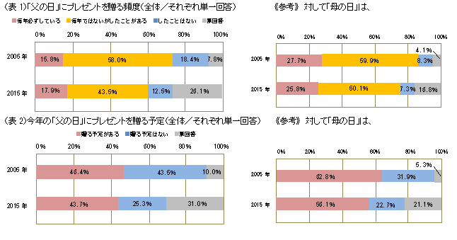 神田外語学院が「父の日」に関する実態調査結果を発表 — 今年の「父の日」にプレゼントをする学生は43％