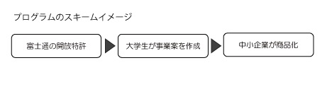 「知的財産を眠らせたままにするな！」 — 富士通の開放特許を活用して、関東学院大学の学生が地元中小企業に新たなビジネスプランを提案