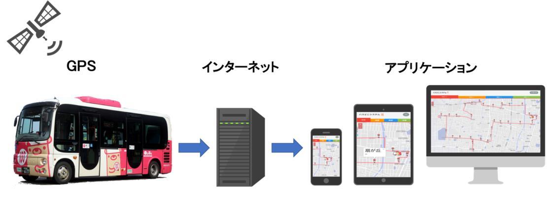 金沢工業大学BusStopプロジェクトが「バスどこシステム」の実証実験を実施。野々市市のコミュニティバス「のっティ」の現在位置を表示する情報端末バス停のプロトタイプを市役所ロビーに設置し、市民にアンケートを実施します