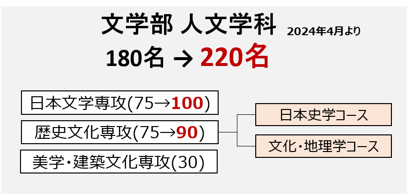 追手門学院大学が2024年4月から文学部人文学科の入学定員を220名に増員 — 日本文学専攻25名増員・歴史文化専攻15名増員の計40名増