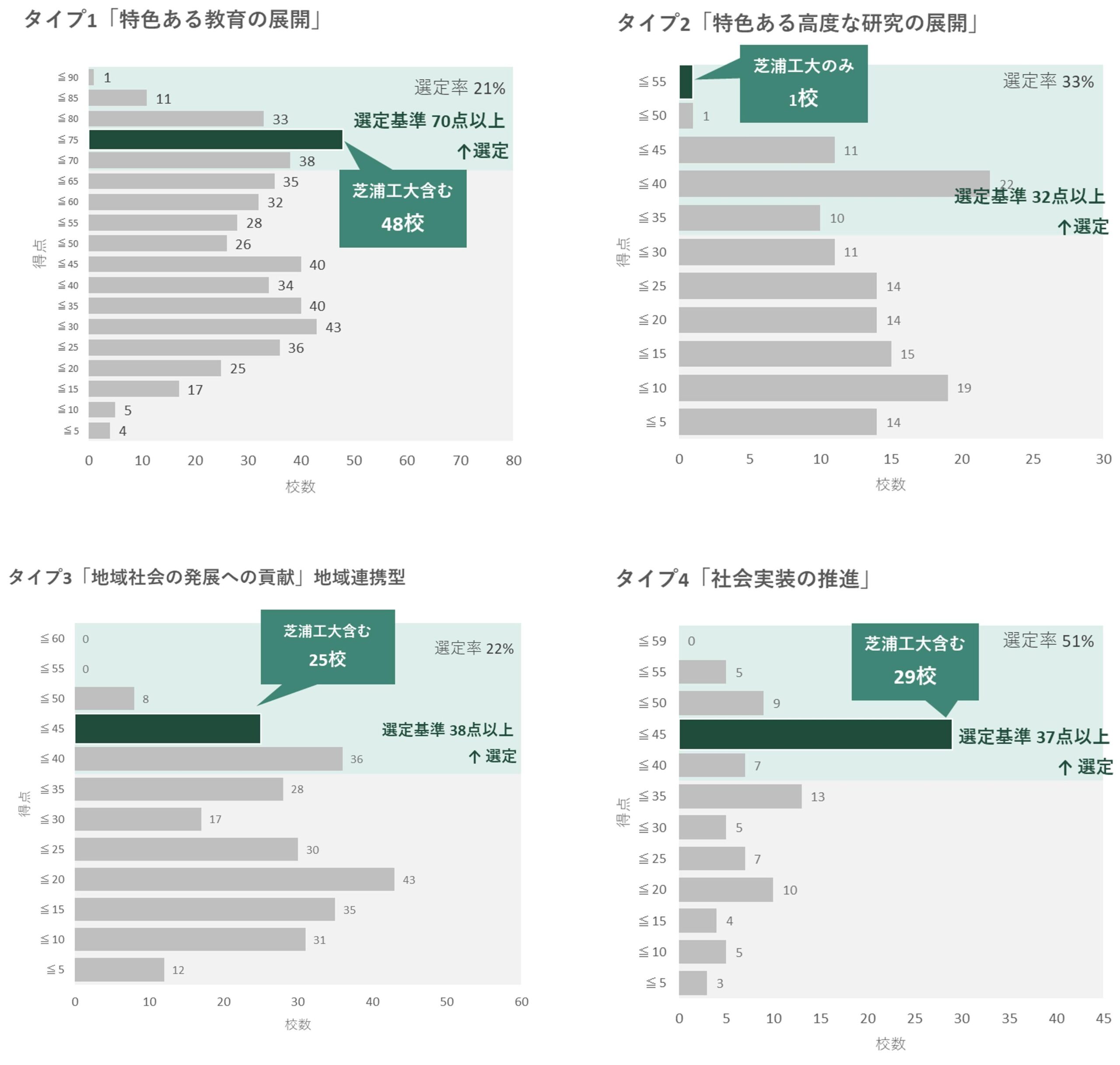 【芝浦工業大学】日本で唯一、11年連続｢改革総合支援事業｣に全タイプ選定、採択タイプ数は引き続き日本一「教育」と「高度な研究」実装分野で上位にランク — 「教育」と「高度な研究」実装分野で上位にランク —