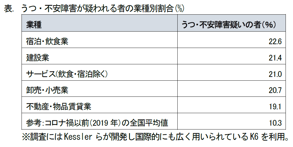 コロナ禍で中小企業経営者の高ストレスが明らかに　宿泊・飲食業ではうつ・不安障害が疑われる者が一般の倍以上 — 桃山学院教育大学　栗岡教授の全国調査で明らかに —
