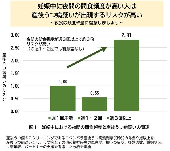 ［プレスリリース］酪農学園大学小林道教授らが、妊娠中における週当たりの夜間の間食頻度が産後うつ病に関連することを明らかにしました。