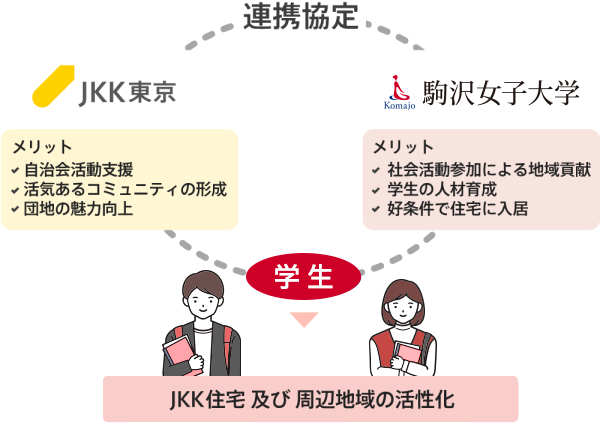 駒沢女子大学がJKK東京と連携協定を締結 ― 地域活動を担う学生の平尾住宅への入居を支援