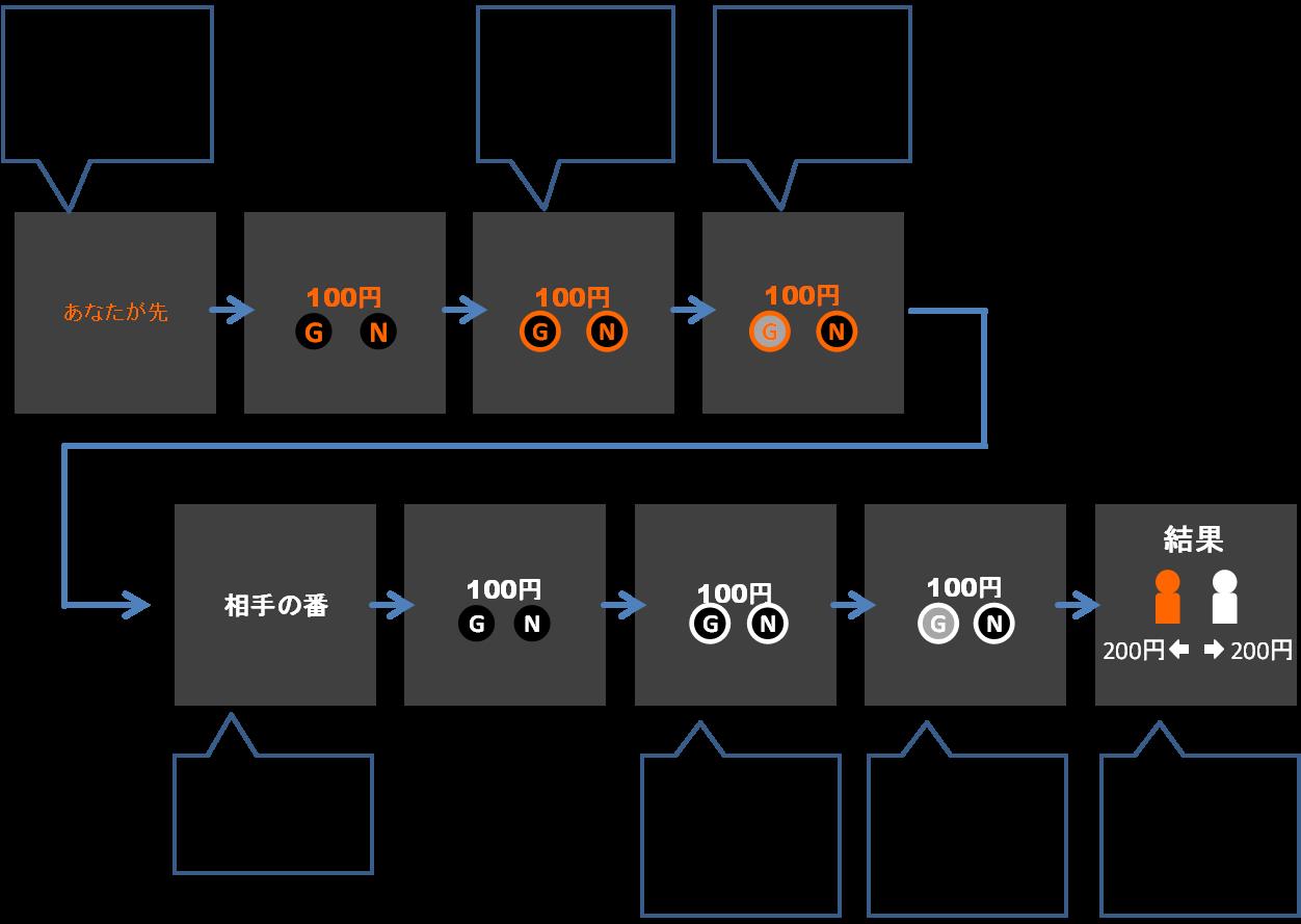 玉川大学脳科学研究所 ～良い人は感情的に行動する？利他的な人と合理的な人の意思決定メカニズムの違い — 英国科学雑誌“Scientific Reports”に論文を発表 —