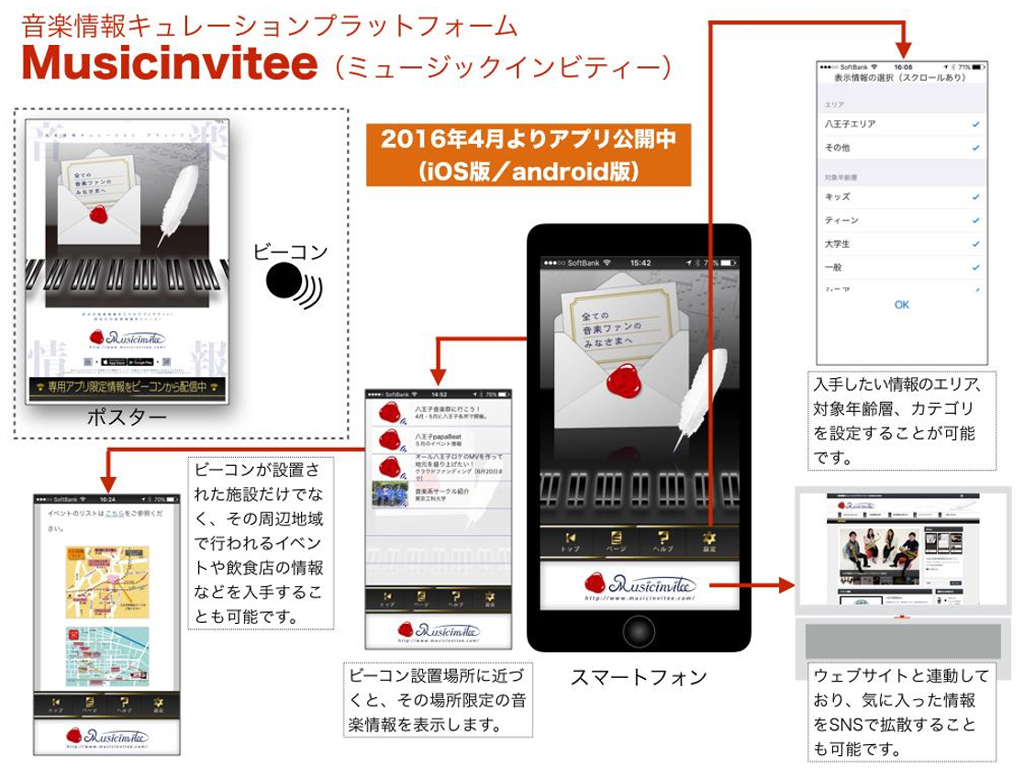 ビーコン端末とスマホアプリを活用した、地域密着型の音楽情報キュレーションプラットフォームを開発　八王子市内の音楽スポットやイベントで試験運用を開始 — 東京工科大学メディア学部