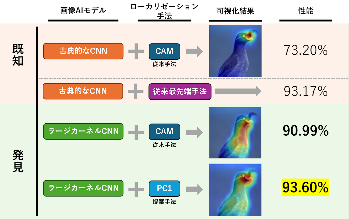 AI・コンピュータビジョン分野における世界最高峰の国際会議「CVPR2024」にて論文採択　～現代的な畳み込みネットによりAIの説明性が劇的に改善～