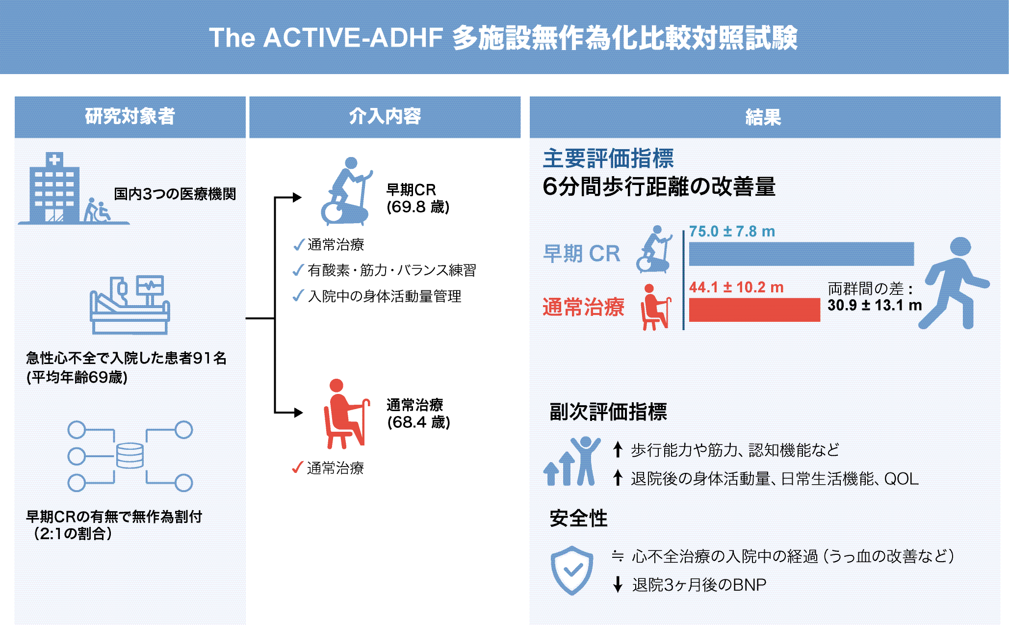 「動くことが支える心不全治療」へ ―急性期からの運動介入に新たなエビデンス―（北里大学）