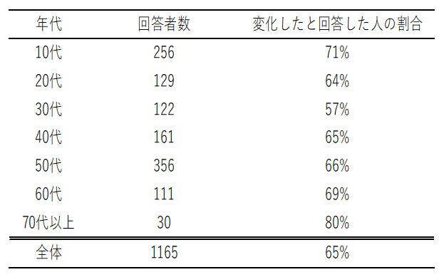 コロナ禍で65％の人が衣生活に「変化あり」と回答、使い捨てマスクを洗濯して再利用も — 日本女子大学が「衣生活行動の変化」についてアンケート調査を実施