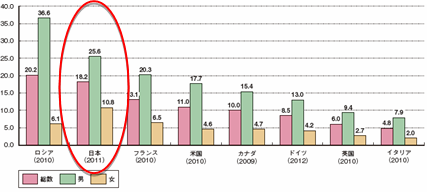 自殺予防対策に繋がる成果 ～誕生日前後の死亡リスクの増加傾向を明らかに — 大阪大学