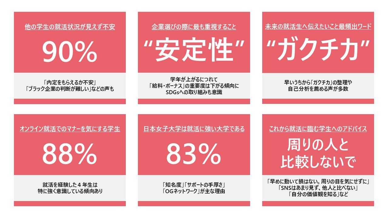 就活に対する学生の不安や本音をJWU PR アンバサダーが調査  — 「企業選び」「オンライン就活」「就活に向けた準備活動」など「就職活動・働くことについてのアンケート」を実施 — 就活を経験した先輩から後輩へのメッセージも