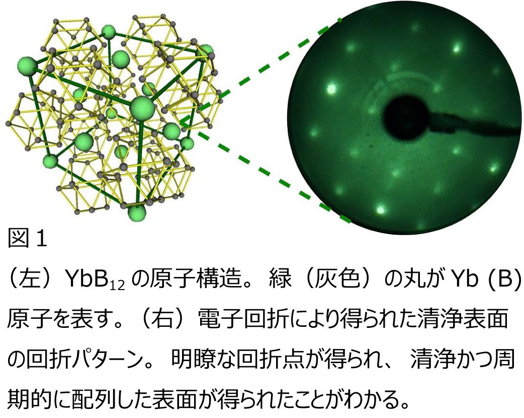 トポロジカル近藤絶縁体の特異な2次元電子状態を発見 — 次世代半導体素子の省エネルギー化やスピントロニクス素子実現に一歩近づく成果 — 大阪大学