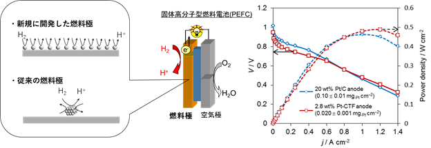 白金使用量を約80％削減した燃料電池の電極を開発 — 次世代発電システムの普及促進に繋がる成果 — 大阪大学