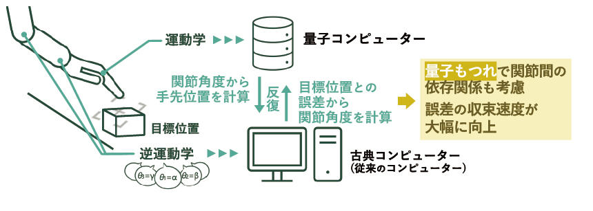 量⼦コンピューターによるロボットの姿勢制御⼿法を開発　芝浦⼯⼤・早⼤・富⼠通、量⼦技術でロボットの姿勢制御を⾼精度化
