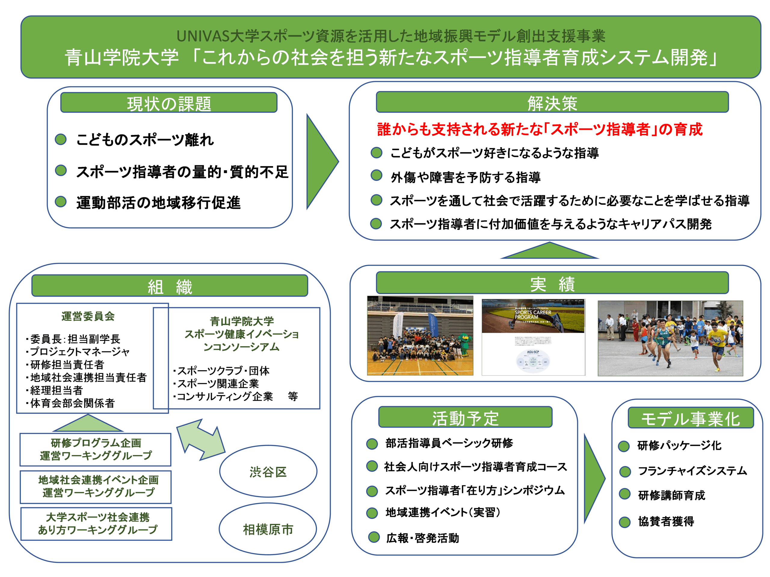 青山学院大学が地域自治体や企業、スポーツ団体と連携、これからの社会が求める新たなスポーツ指導者育成事業をスタート