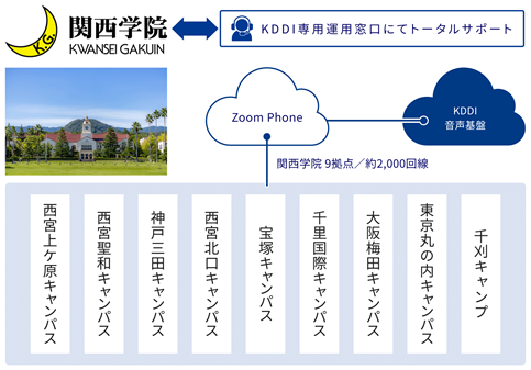 関西学院が「Cloud Calling for Zoom Phone」を全学的に導入～9拠点で約2,000回線の固定電話をクラウドへ移行～