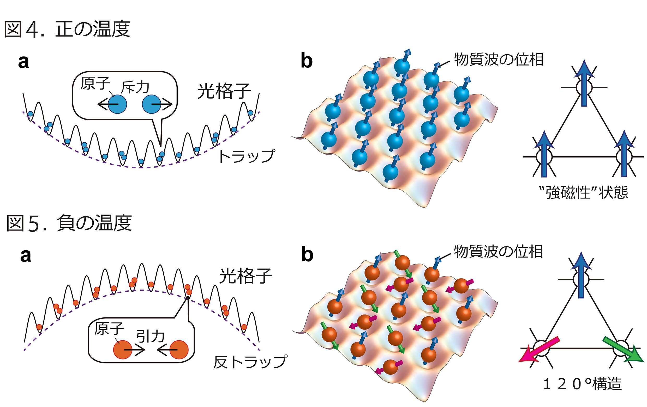 フラストレートした量子磁性体の量子シミュレーション方法を提唱 — 負の絶対温度をもつ気体の有効利用