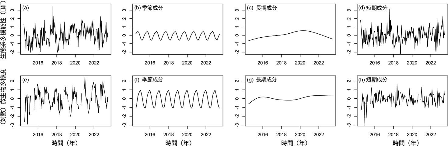 【龍谷大学】生物多様性が生態系の”多機能性”を一貫して支える～9年にわたる水域微生物群集の長期観測データから解明～
