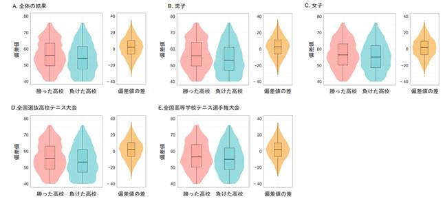 北翔大学と中京大学の共同研究グループが偏差値とテニス競技成績の関係について研究 — 文武両道が成り立つことを支持