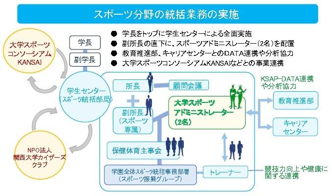 ◆スポーツ庁「日本版NCAA創設事業」に採択◆関西大学の学生アスリート向けキャリア形成支援プログラムKSAP（KAISERS Student-Athlete Program）が始動～課外活動による豊かな人格形成と地域社会との信頼構築に向けて