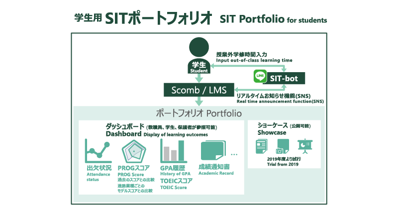 大学教育再生加速プログラム（AP）事後評価で最高評価 — 本事業の成果が、教育のDXを加速化 —