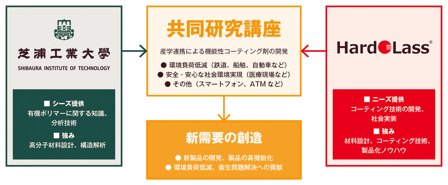 芝浦工業大学とハドラスホールディングス、機能性コーティング剤の共同研究講座を開設～持続可能な社会の実現に向け、産学連携で新規機能性コーティング技術の開発を目指す～