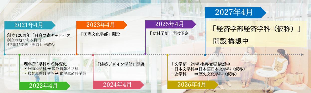 日本女子大学 「経済学部（仮称）」の2027年4月開設を構想中–女性が現代社会を切り拓くための力を育む新学部