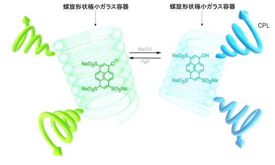 円偏光発光色  緑や青に自由自在  らせん形状の極小ガラス容器による簡便な制御技術を確立–大阪工業大学
