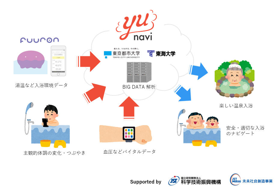 東京都市大学が産学連携で入浴事故死者ゼロを目指す「Yu-navi」プロジェクトを始動 — ビッグデータを用いて、安全で健康や美容によい入浴方法を提案