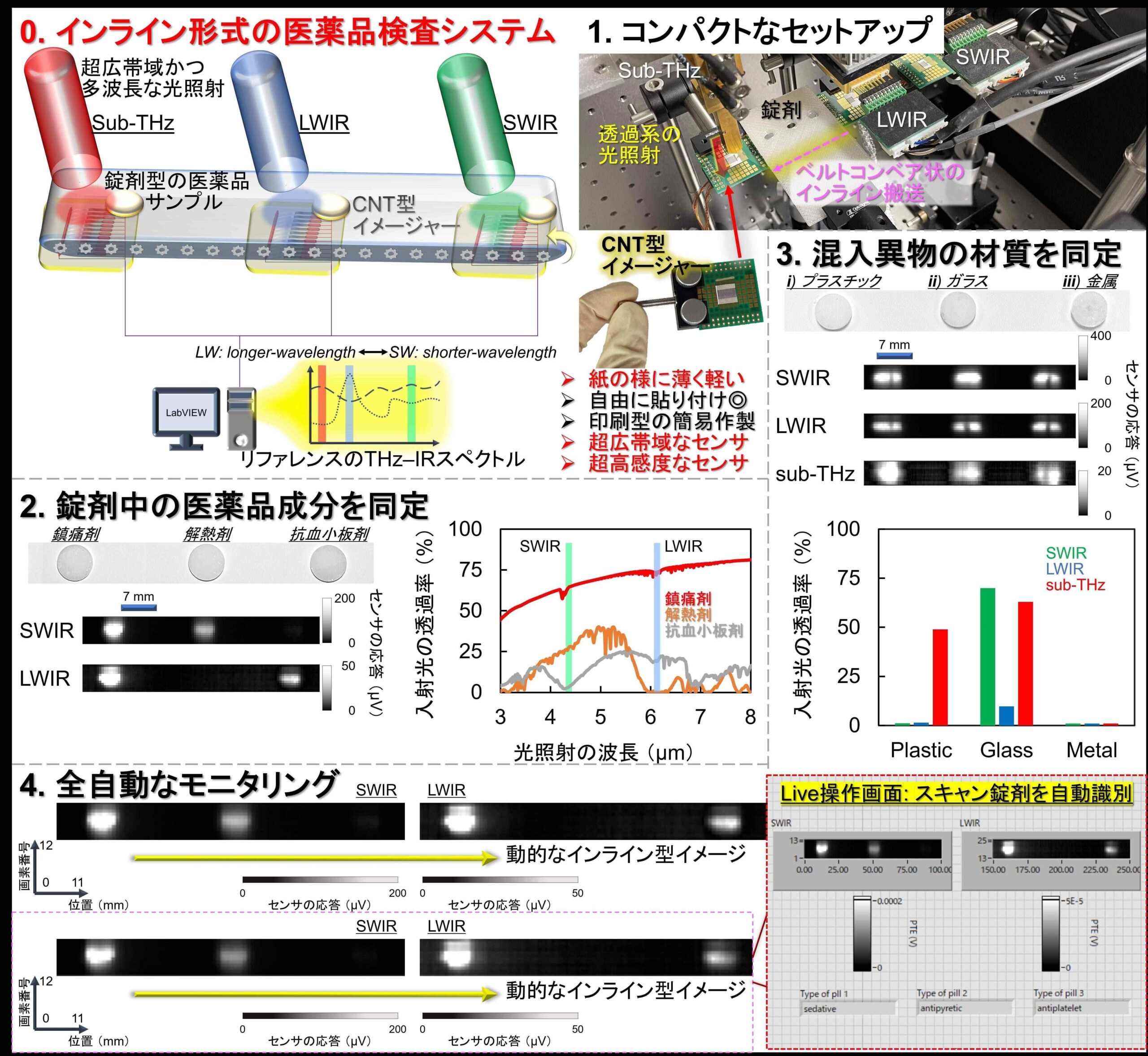 製造工程でリアルタイムな錠剤非破壊全数検査システムを開発－搬送ラインへ薄膜カーボンナノチューブ光学シートを実装－