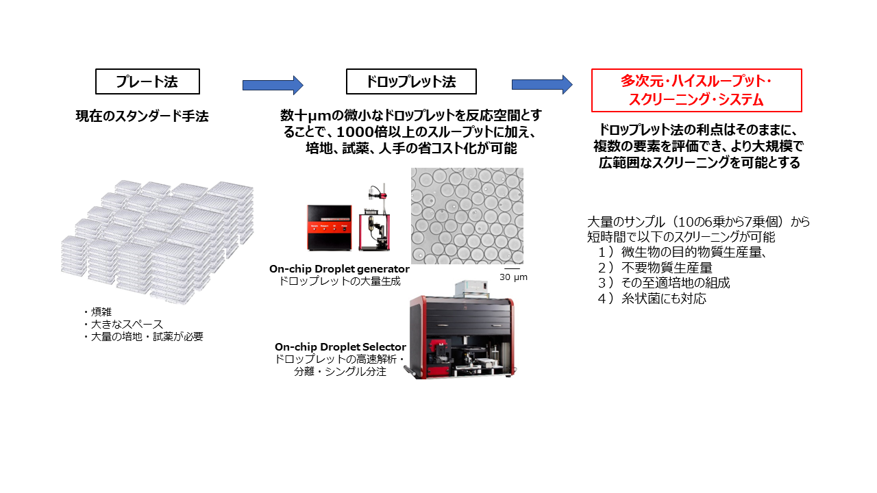 微生物によるものづくりを加速させる。多次元・ハイスループット・スクリーニング・システムの開発に着手。–大量の微小培養区画を用いたタンパク質高生産微生物のスクリーニング–金沢工業大学、株式会社オンチップ・バイオテクノロジーズ