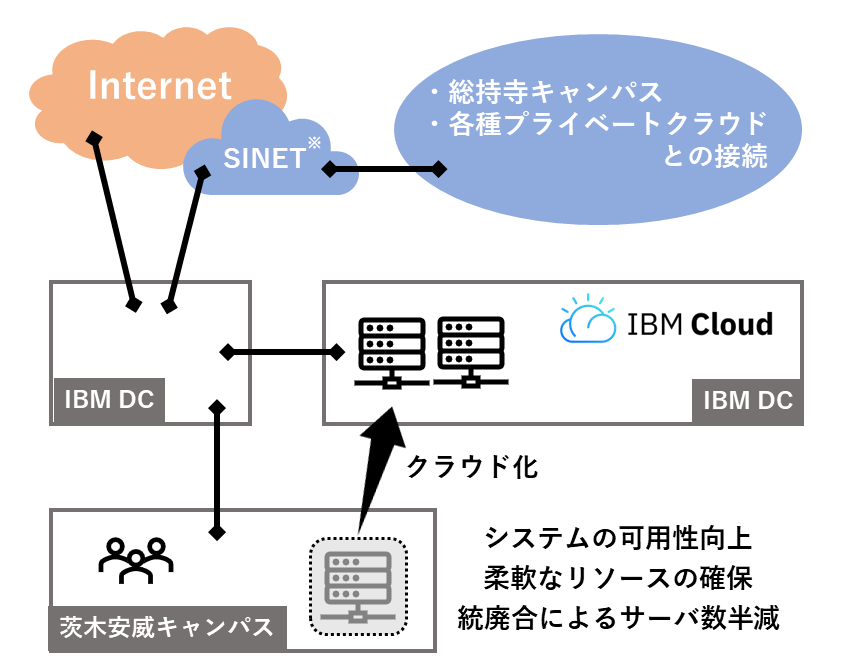 追手門学院大学が情報システムの完全クラウド化を実現 — 拡張性の高いシステム基盤で教育DXをさらに加速