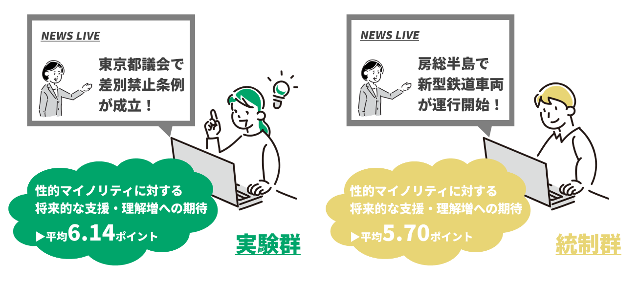 東京都の新条例は性的マイノリティに対する支援や理解が将来的に高まることを期待させるが、現在の世論に対する認識は変化させない：現実の条例成立を用いた実験的検討–福岡女学院大・安田女子大・名古屋大・九州オープンユニバーシティ研究グループ