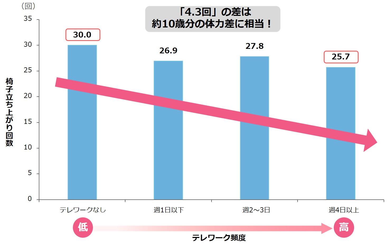 高頻度のテレワークが体力低下につながる可能性！ ― 厚生労働科学研究班が研究成果を発表 ―