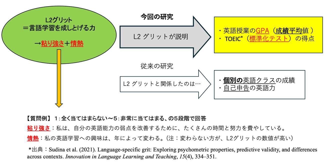 【中部大学】英語学習を支える性格が英語力向上につながることが判明–成しとげる力”L2グリット”の育成が国際化のカギ —